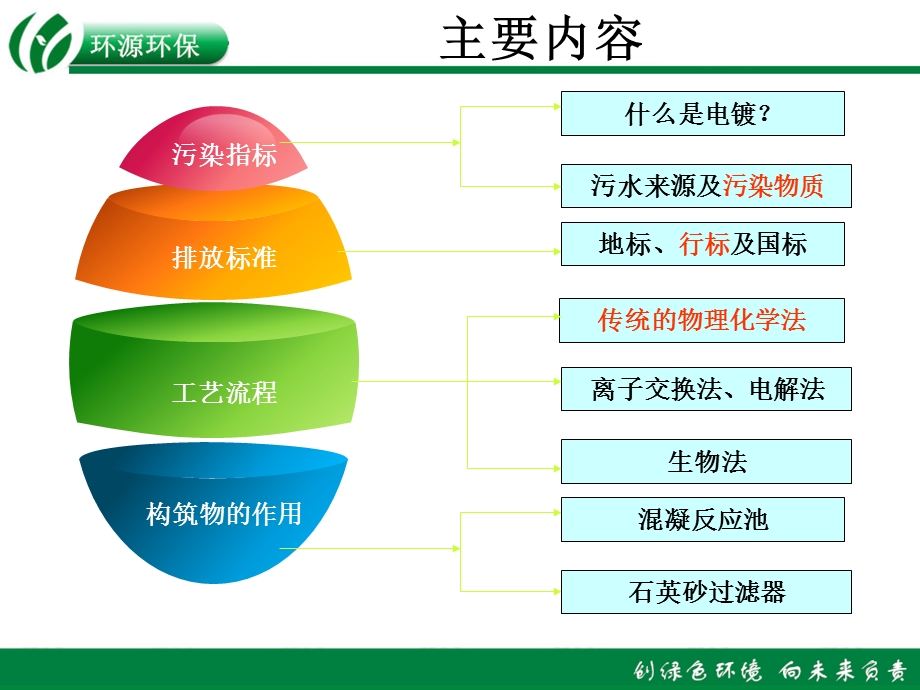 电镀废水处理技术资料.ppt_第2页