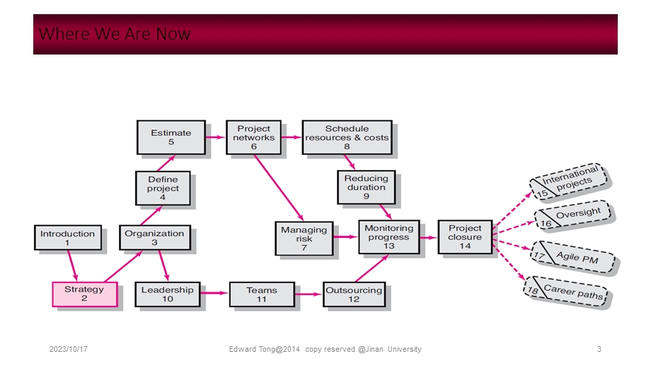 暨南大学项目管理chapter 2 organization strategy and project selction.ppt_第3页