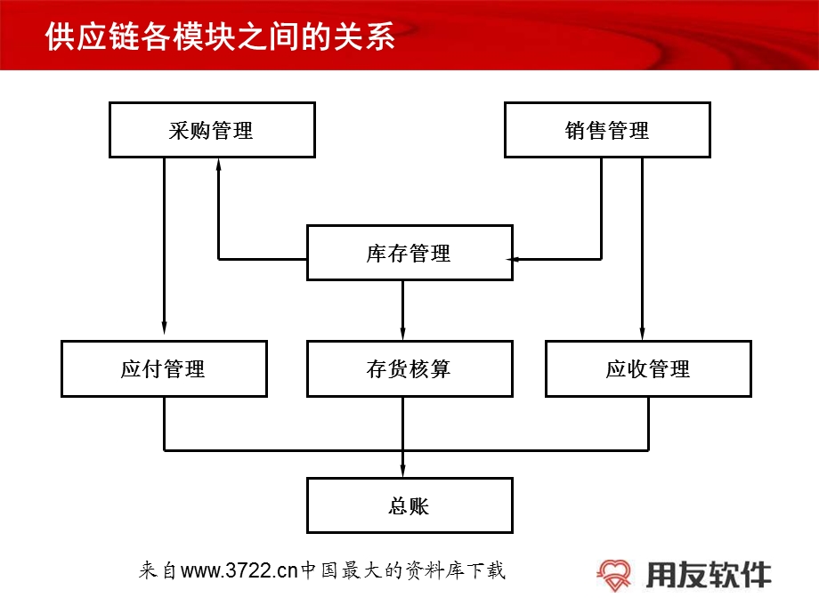 用友业务流程(PPT22).ppt_第1页