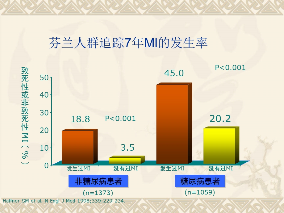 糖尿病合并心血管病变的诊治研究进展.ppt_第3页