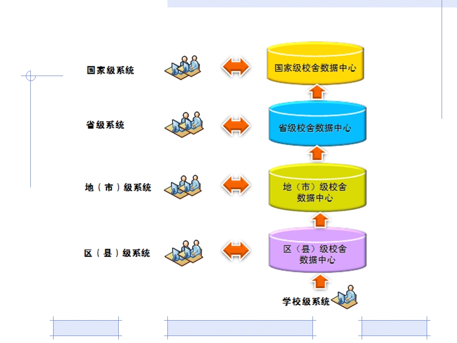 全国中小学校舍信息管理系统操作流程(区县级).ppt_第3页