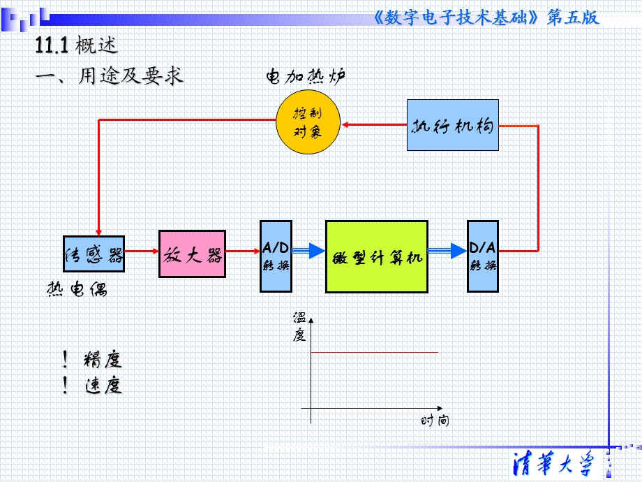 数字电子技术基础(第五版)教学课件第十一章数模(DA)和模数(AD)转换.ppt_第3页