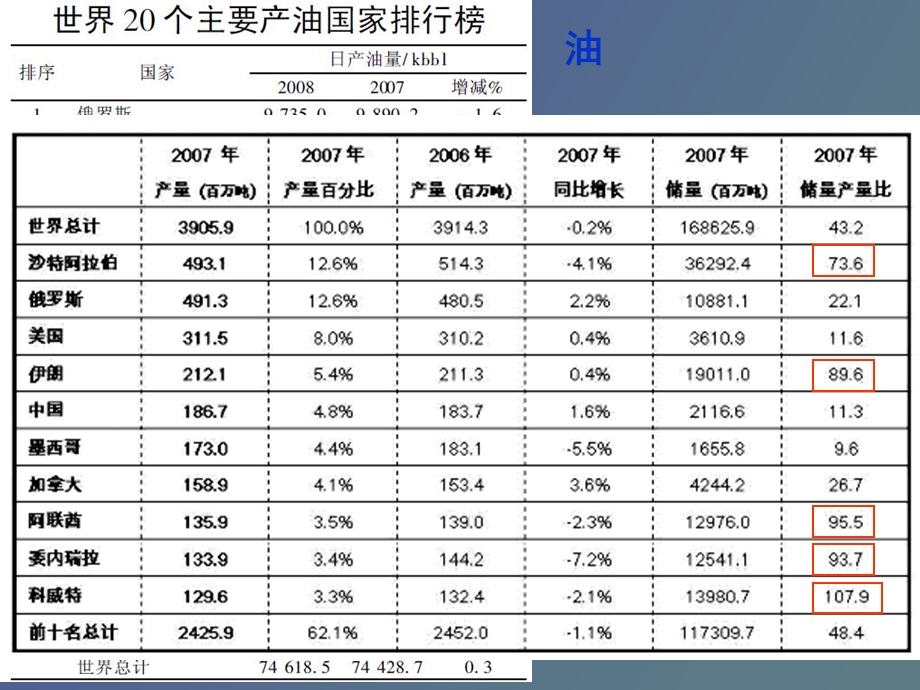 石油和天然气.ppt_第2页