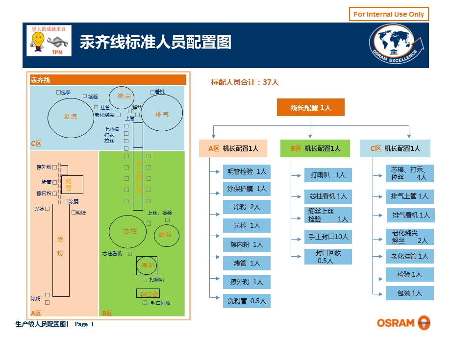 生产线人员配置图.ppt_第1页