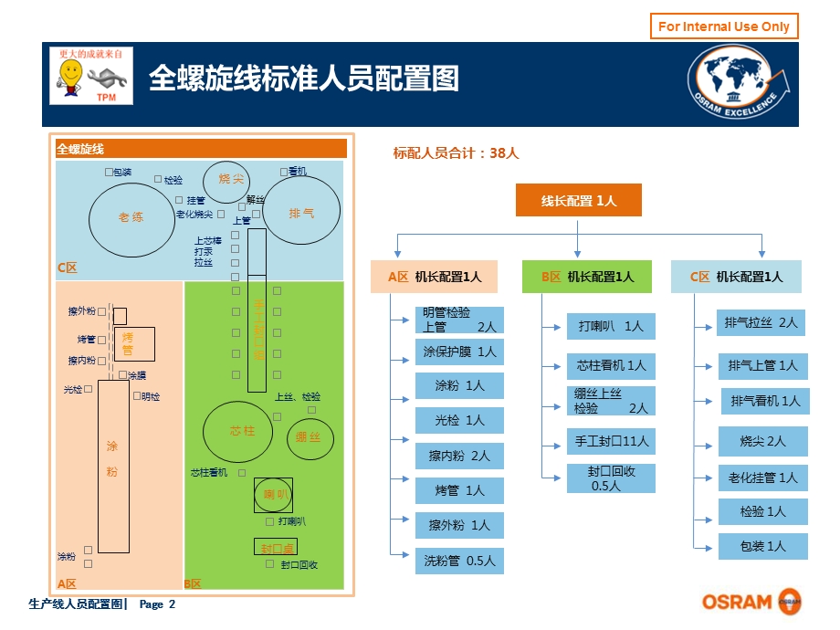 生产线人员配置图.ppt_第2页