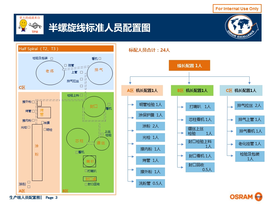 生产线人员配置图.ppt_第3页