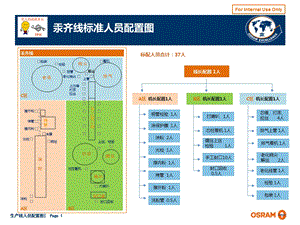 生产线人员配置图.ppt