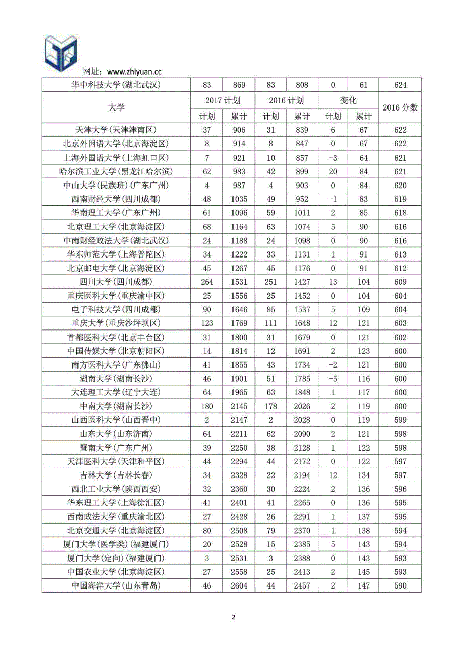 贵州年理科招生计划与年对比图文.doc_第2页