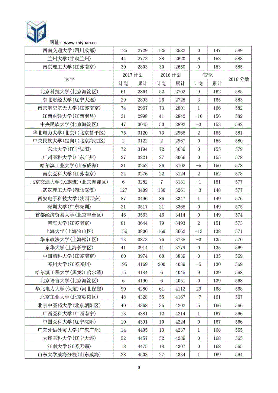 贵州年理科招生计划与年对比图文.doc_第3页