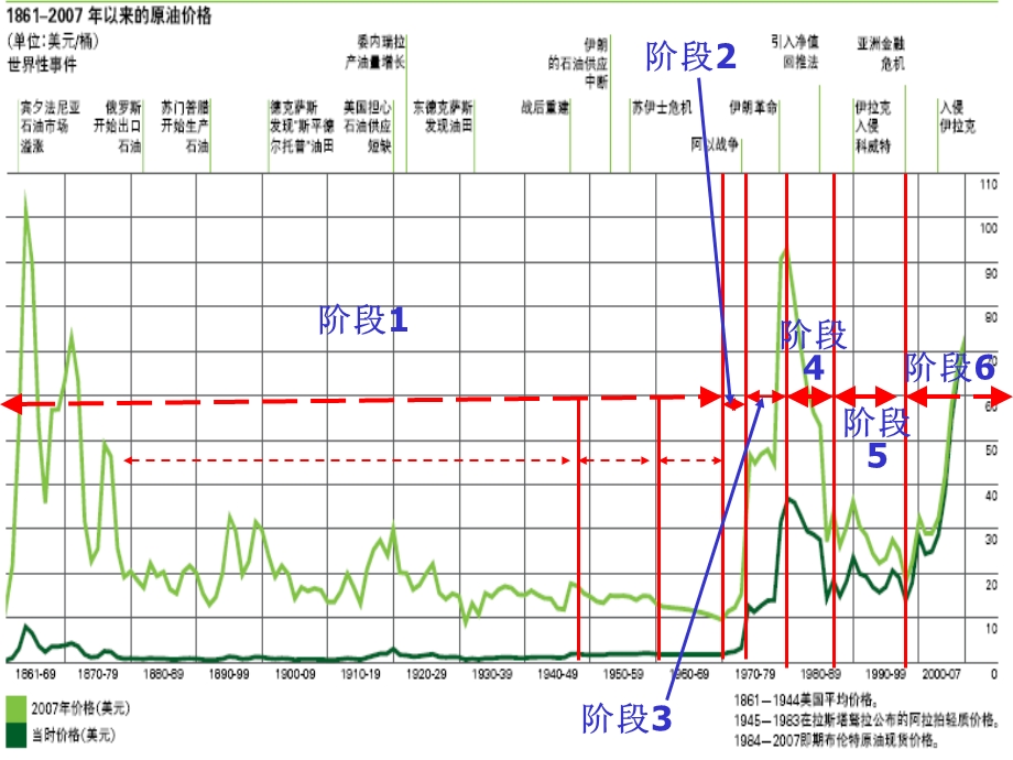 石油经济学第5章世界石油市场价格体系.ppt_第3页