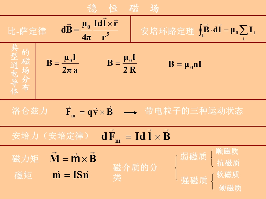 磁场电磁感应习题.ppt_第1页