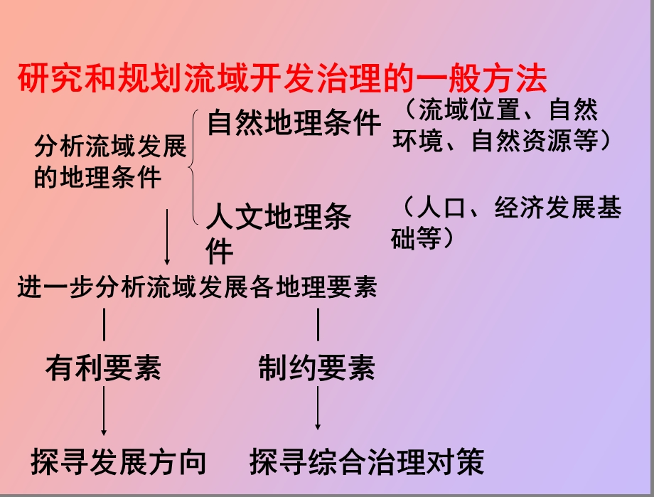 流域综合治理.ppt_第3页