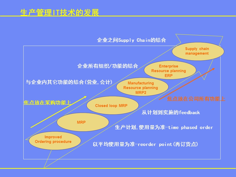 生产管理的IT技术运用博商课件.ppt_第3页