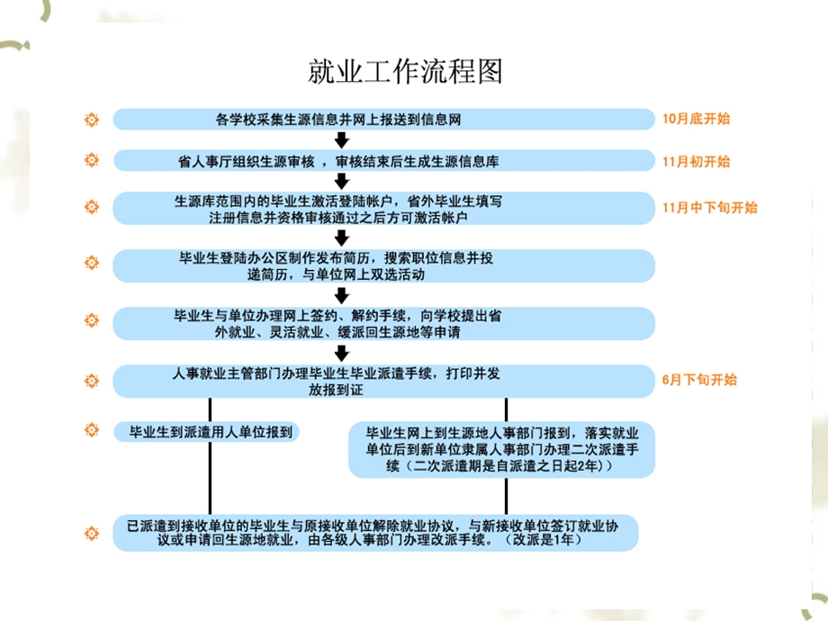 毕业生就业网使用.ppt_第2页