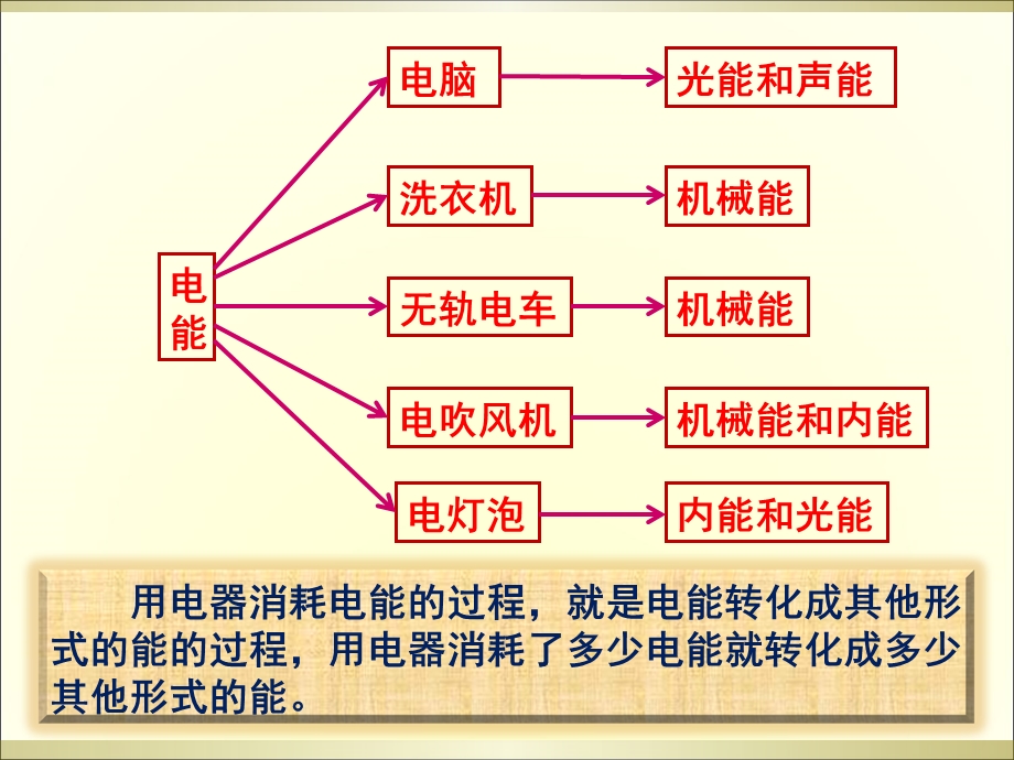 电能电功率家庭电路复习.ppt_第3页