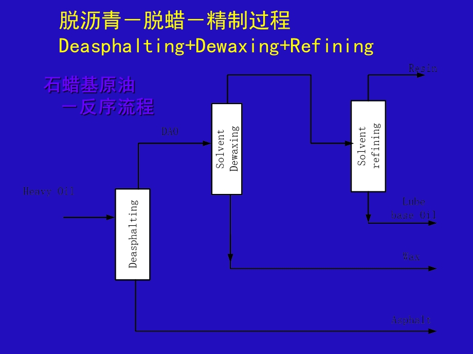 石油溶剂分离过程的化学.ppt_第3页