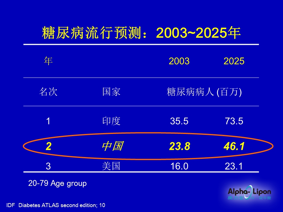 糖尿病并发症统一机制的新思路.ppt_第2页