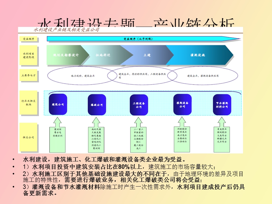 水利建设分析.ppt_第2页