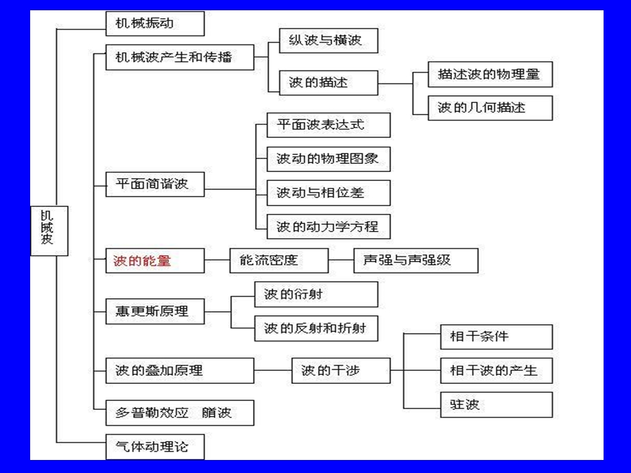 波的能量机械波.ppt_第1页