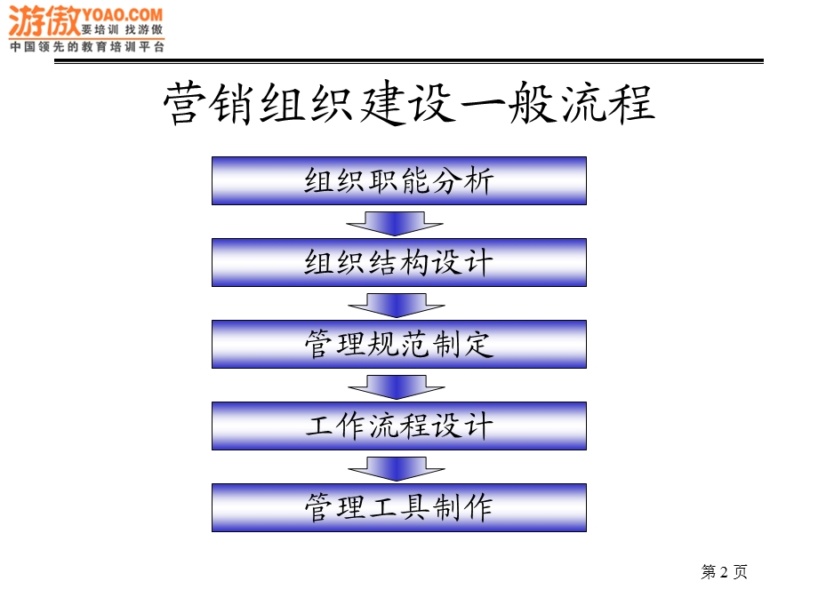 深度营销系列-营销组织建设与管理.ppt_第2页