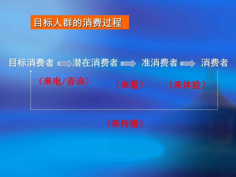 渠道市场整合销售方案.ppt_第3页