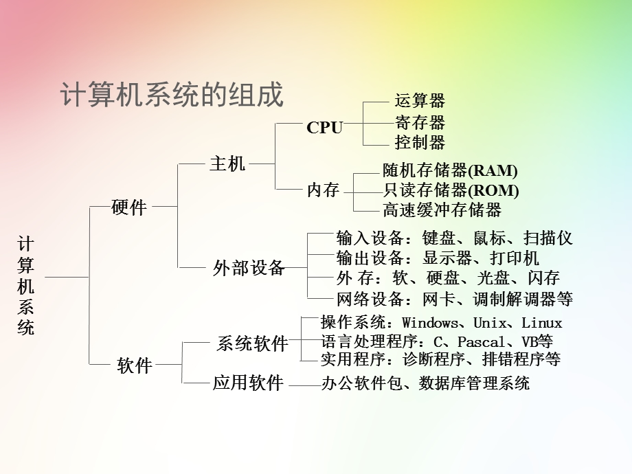 科技公司员工电脑基础知识培训.ppt_第3页