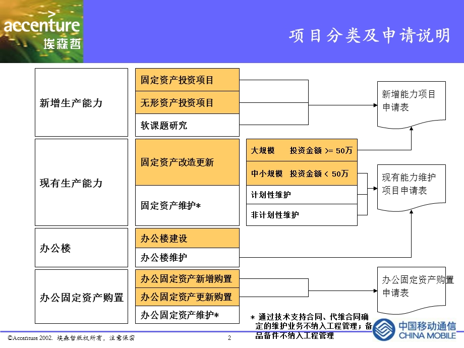 现有能力项目问题v.ppt_第2页