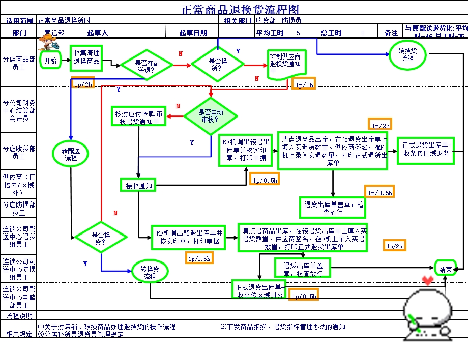 正常商品退换货流程图.ppt_第2页