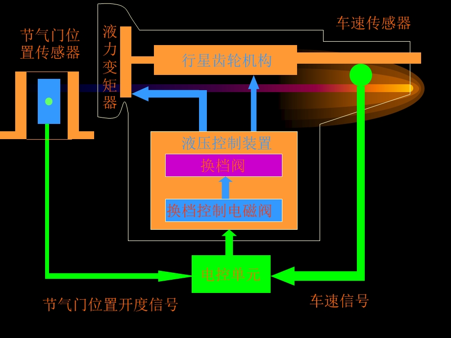 电控自动变速器-检测诊断方法.ppt_第2页