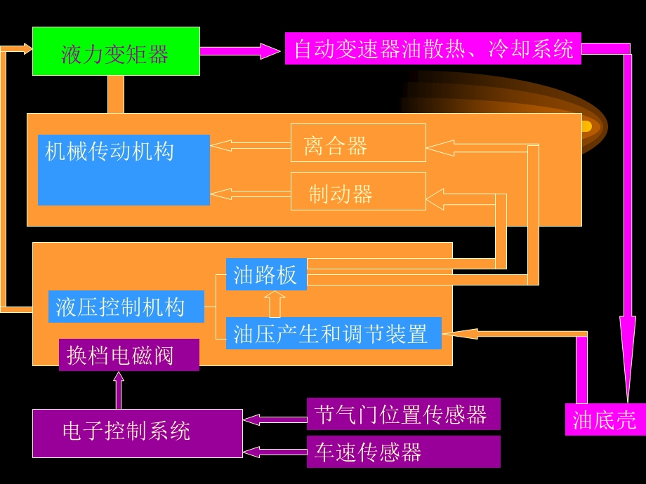 电控自动变速器-检测诊断方法.ppt_第3页