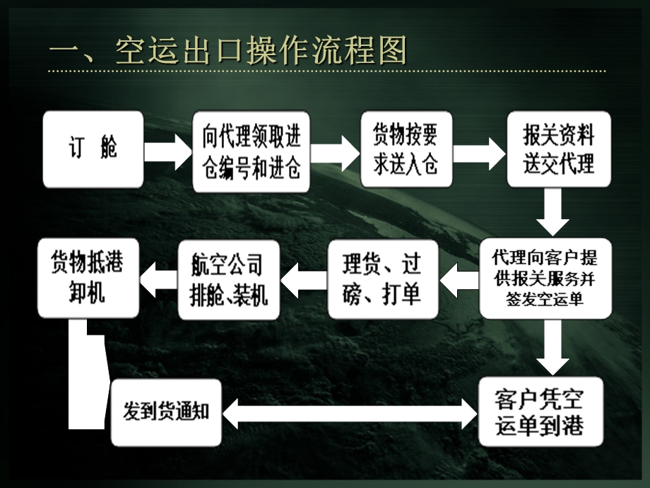 空运出口操作流程.ppt_第3页