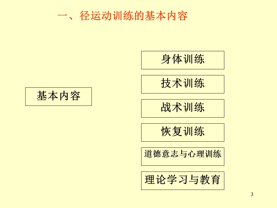 田径运动训练理论与方法课件.ppt_第3页