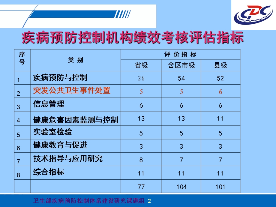 疾病预防控制机构绩效评估指标说明2-应急部分.ppt_第2页