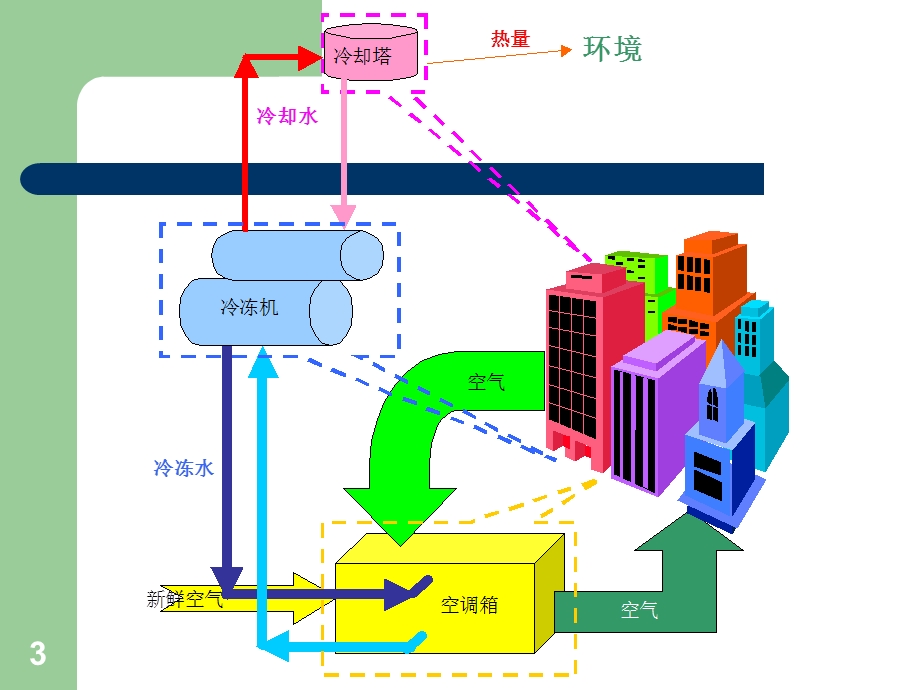 空气调节03第三讲空调系统.ppt_第3页