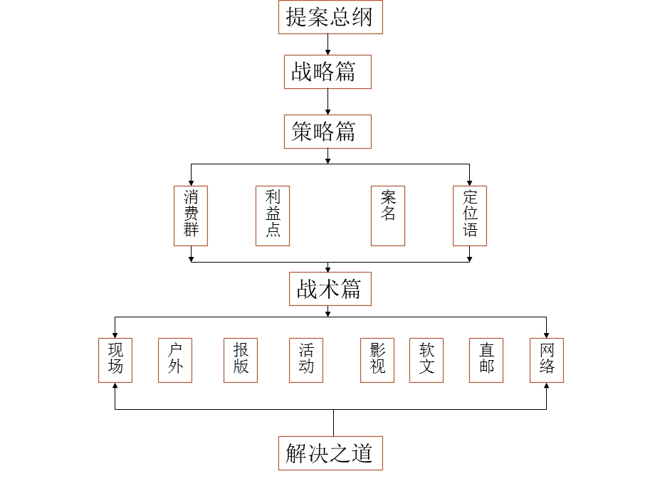 碧海红树二期推广方案.ppt_第2页