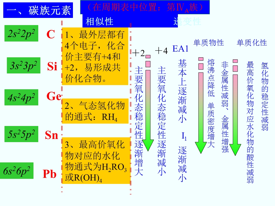 碳族元素通性CSiGeSnPbⅥA族.ppt_第2页