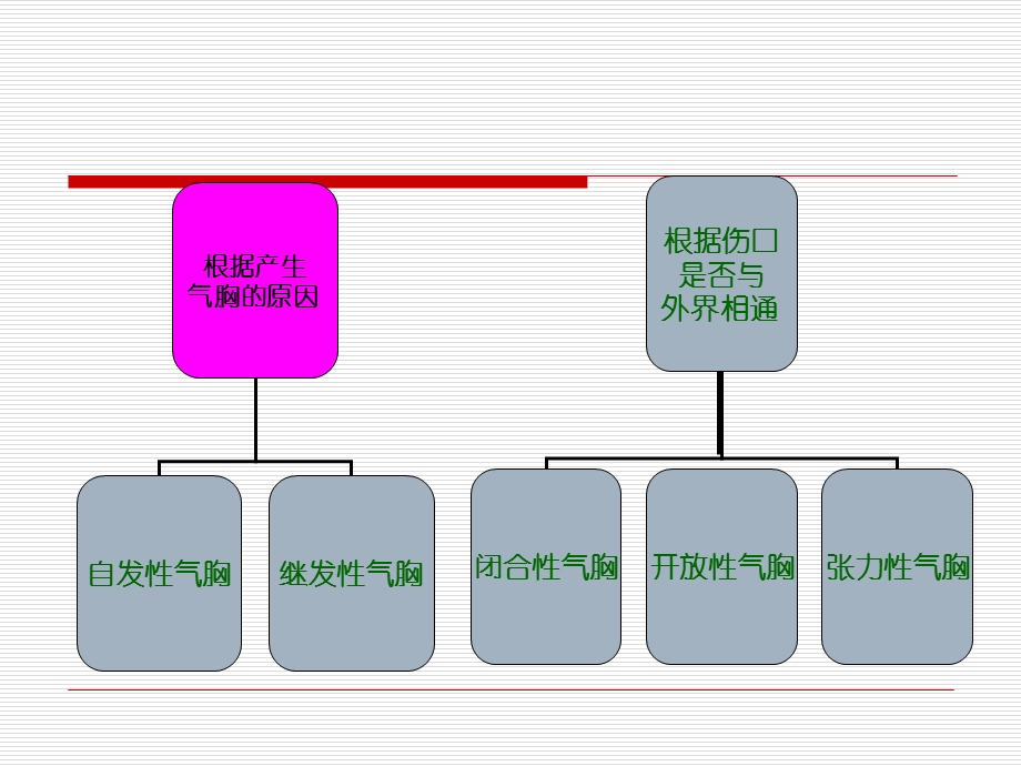 液气胸病人护理查房.ppt_第3页