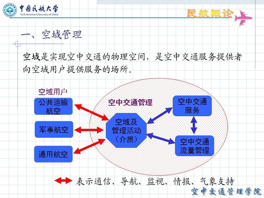 空中交通管理-空域管理和流量管理.ppt_第2页