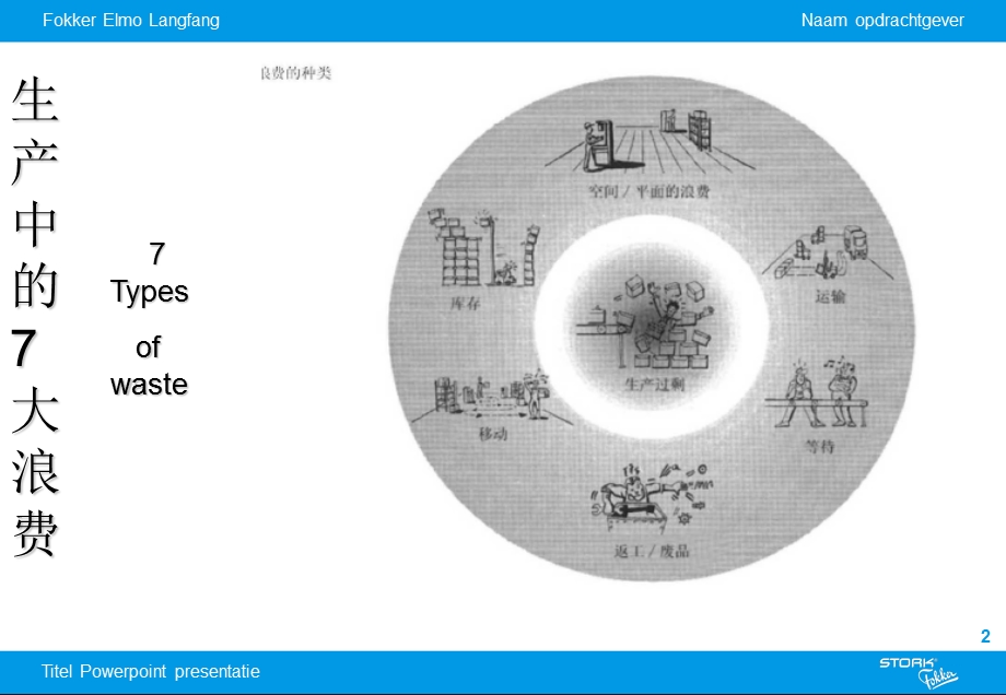 生产中的7大浪费.ppt_第2页