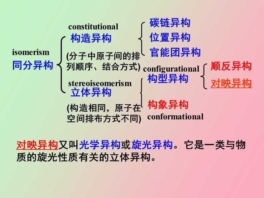 立体异构新编.ppt_第3页