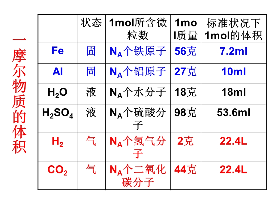 气体摩尔体积教案.ppt_第2页