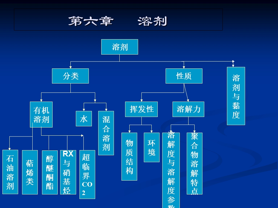 涂料第六章溶剂.ppt_第2页