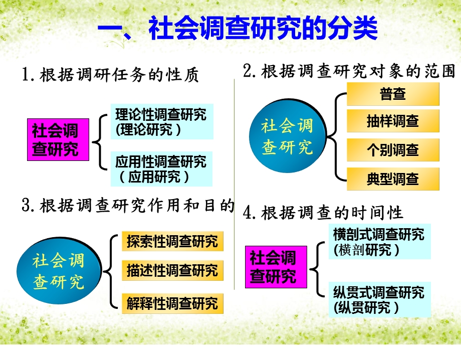 社会调查研究的类型与一般程序.ppt_第3页