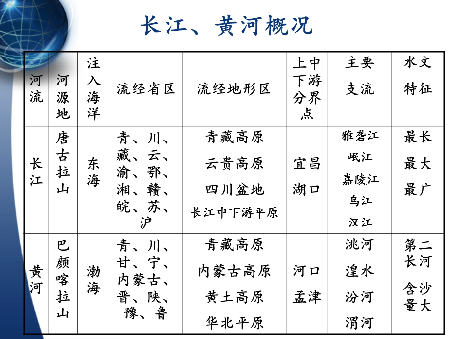 河流与湖泊、长江、黄河.ppt_第3页