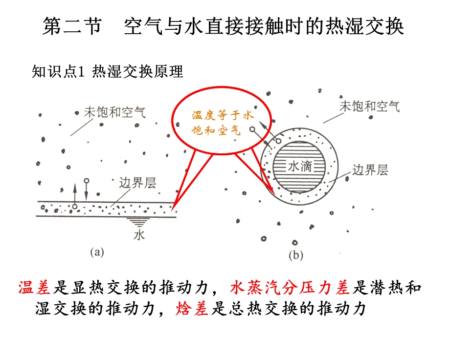 空气调节赵荣义课件.ppt_第3页