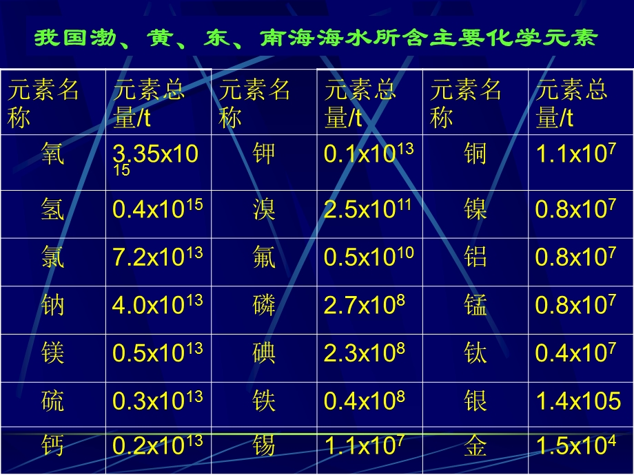 地球美丽的蓝色的水球精品PPT.PPT_第3页