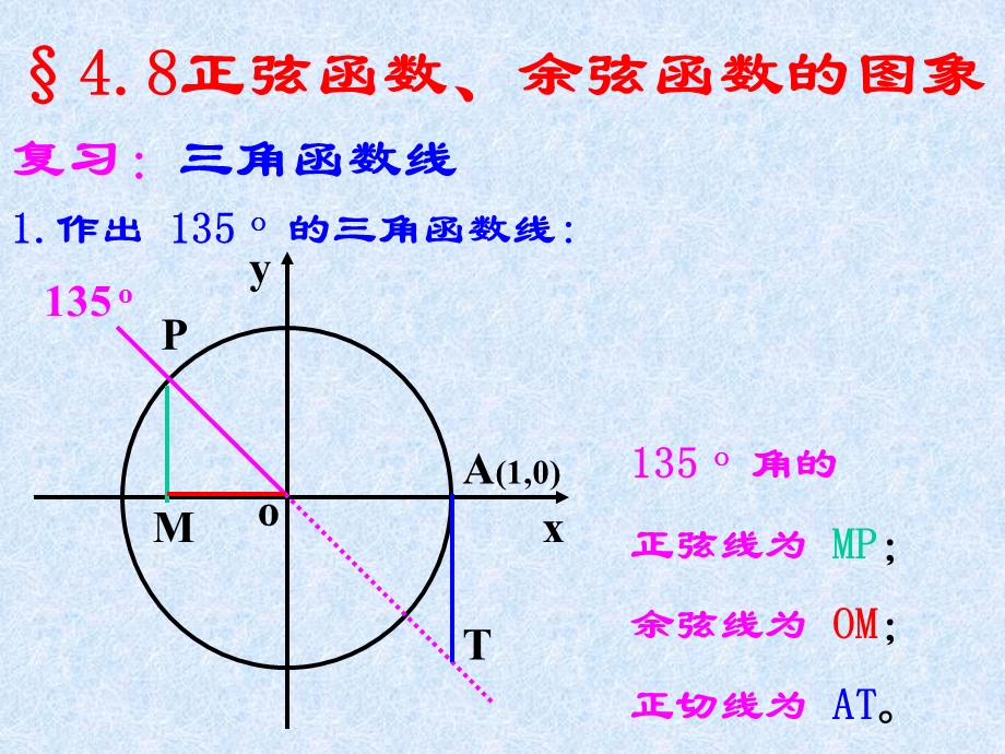 正弦、余弦函数的图象胡承志.ppt_第2页