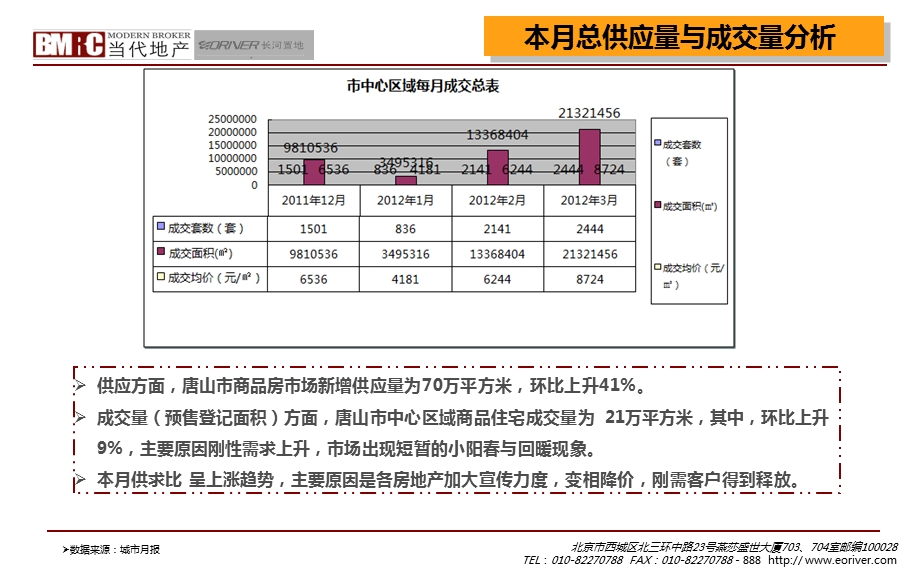 河北【东润国际广场】策划工作月报03白 57页.ppt_第3页