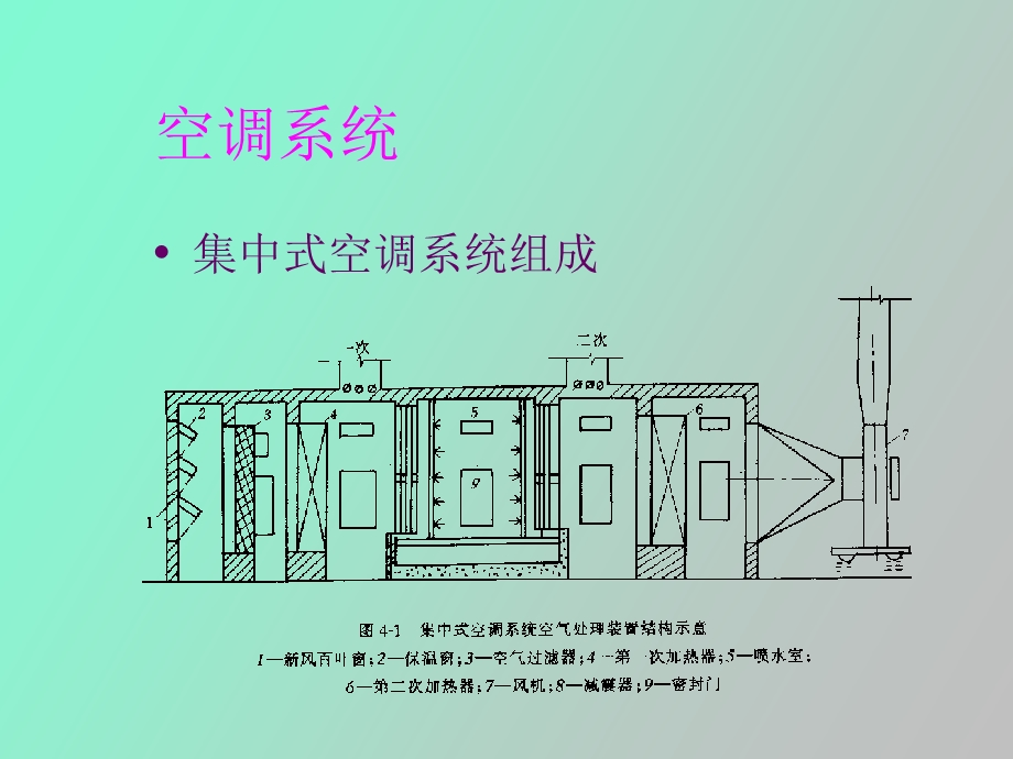 空调系统组成.ppt_第3页