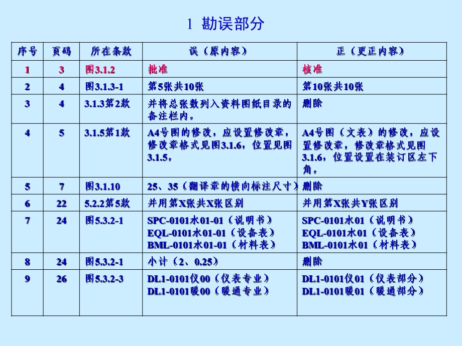 石油地面工程设计文件编制规程勘误.ppt_第2页